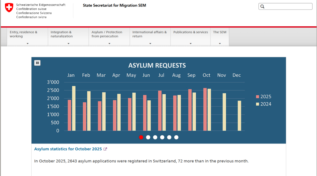 It is worth noting that, according to the Swiss State Secretariat for Migration (SEM), the latest data from October 2025 show that 2,643 asylum applications were registered in Switzerland, 72 more than in the previous month. In 2022 there were 24,511 applicants, in 2023 was 30,223 and last year were 27,740 applications. 